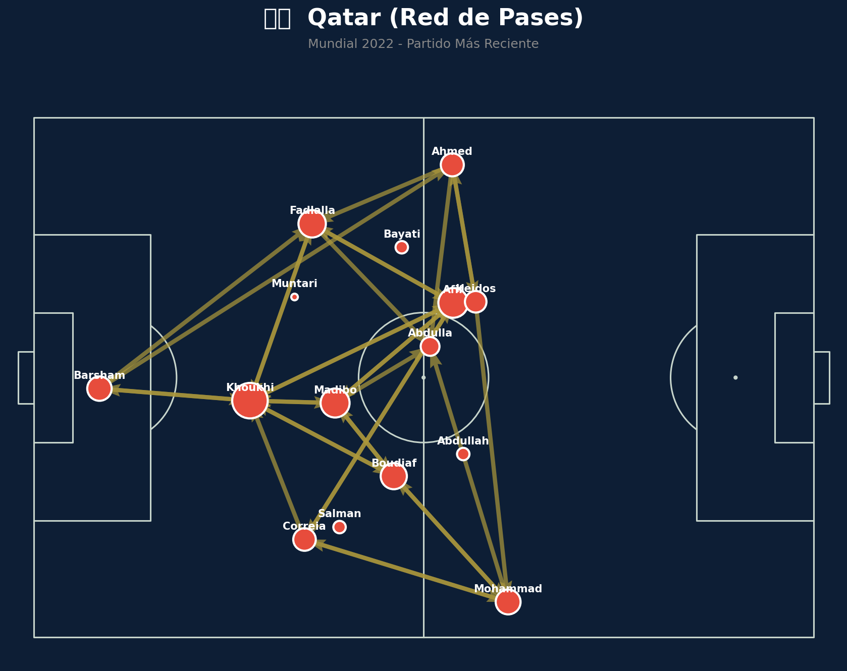 Red de Pases (Qatar)