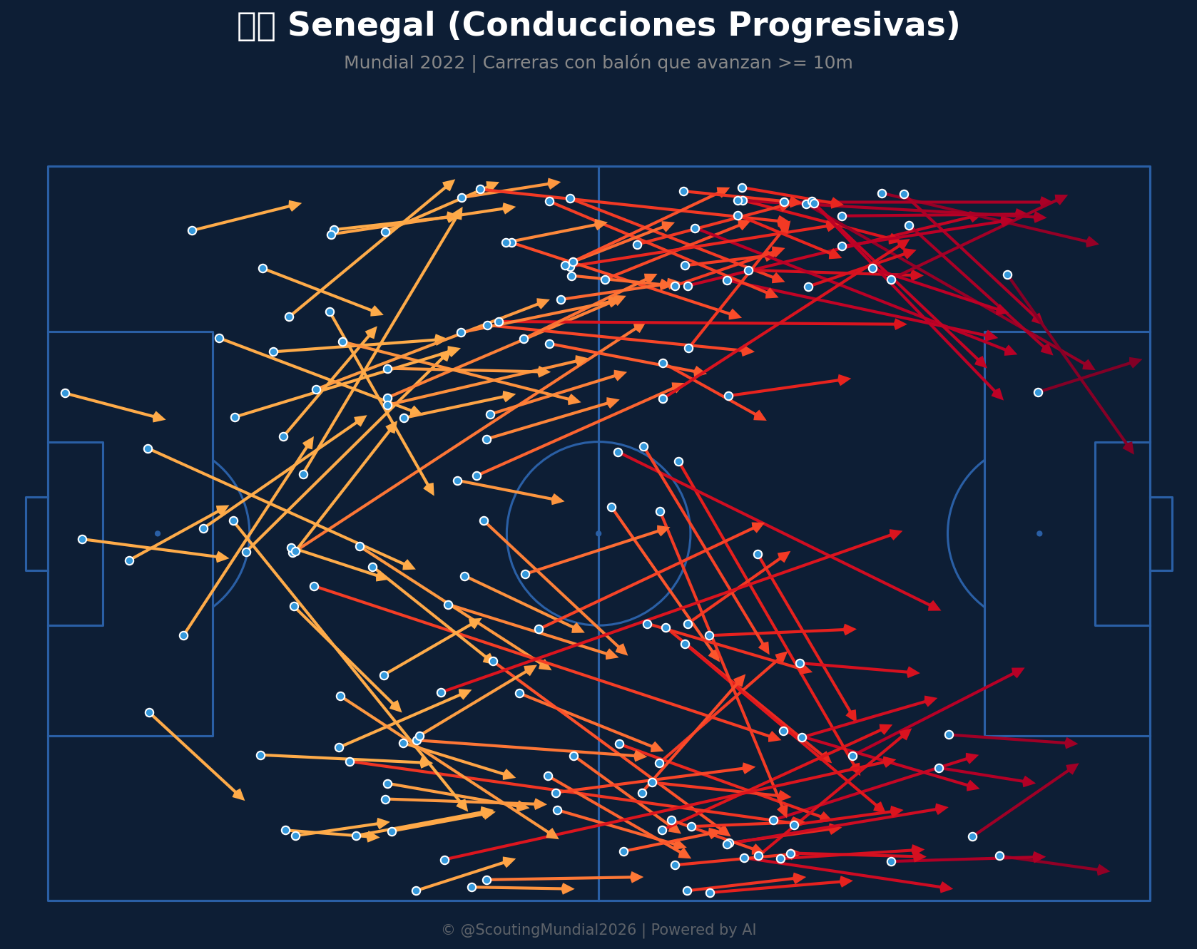 Conducciones Progresivas (Senegal)