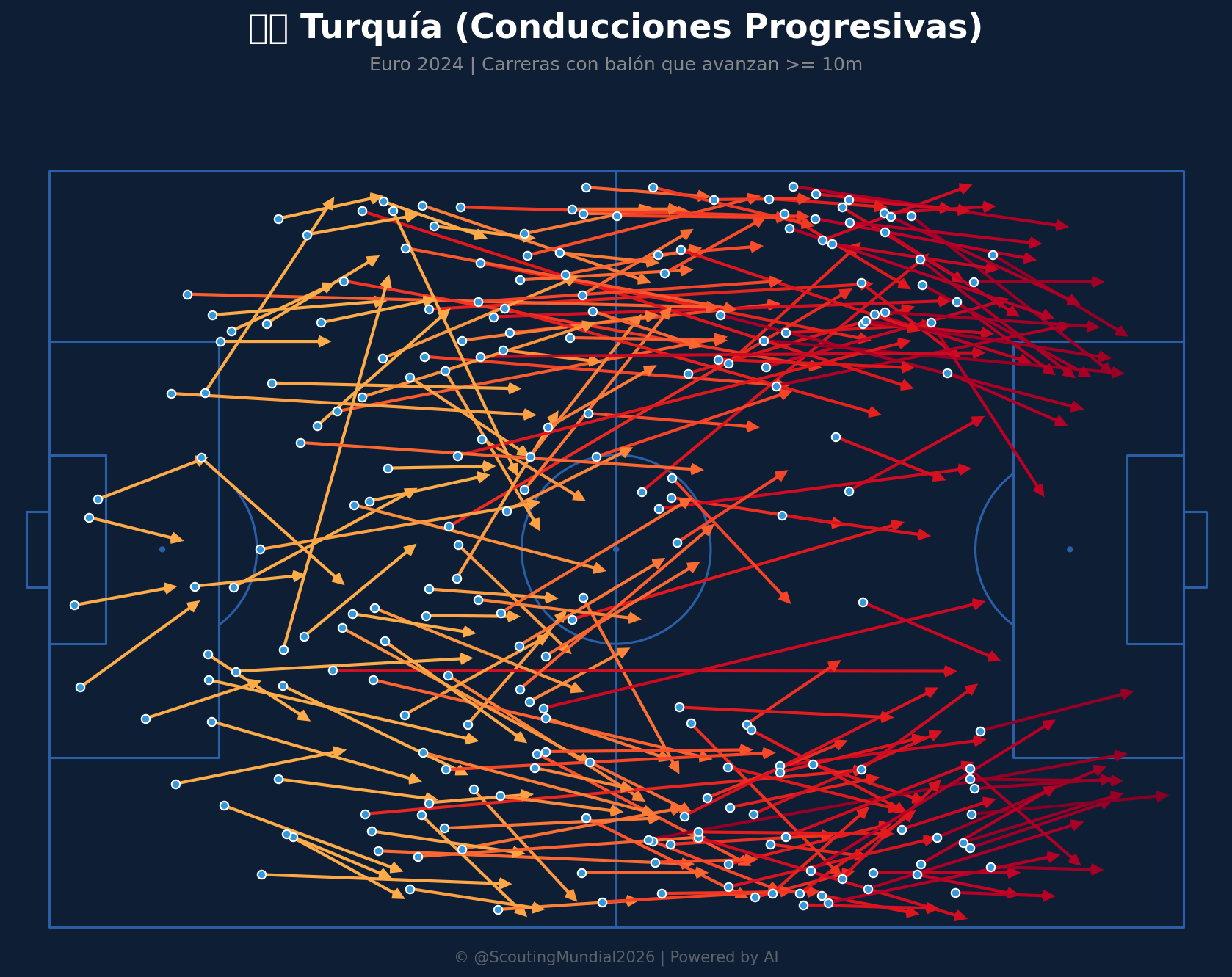 Conducciones Progresivas (Turquía)