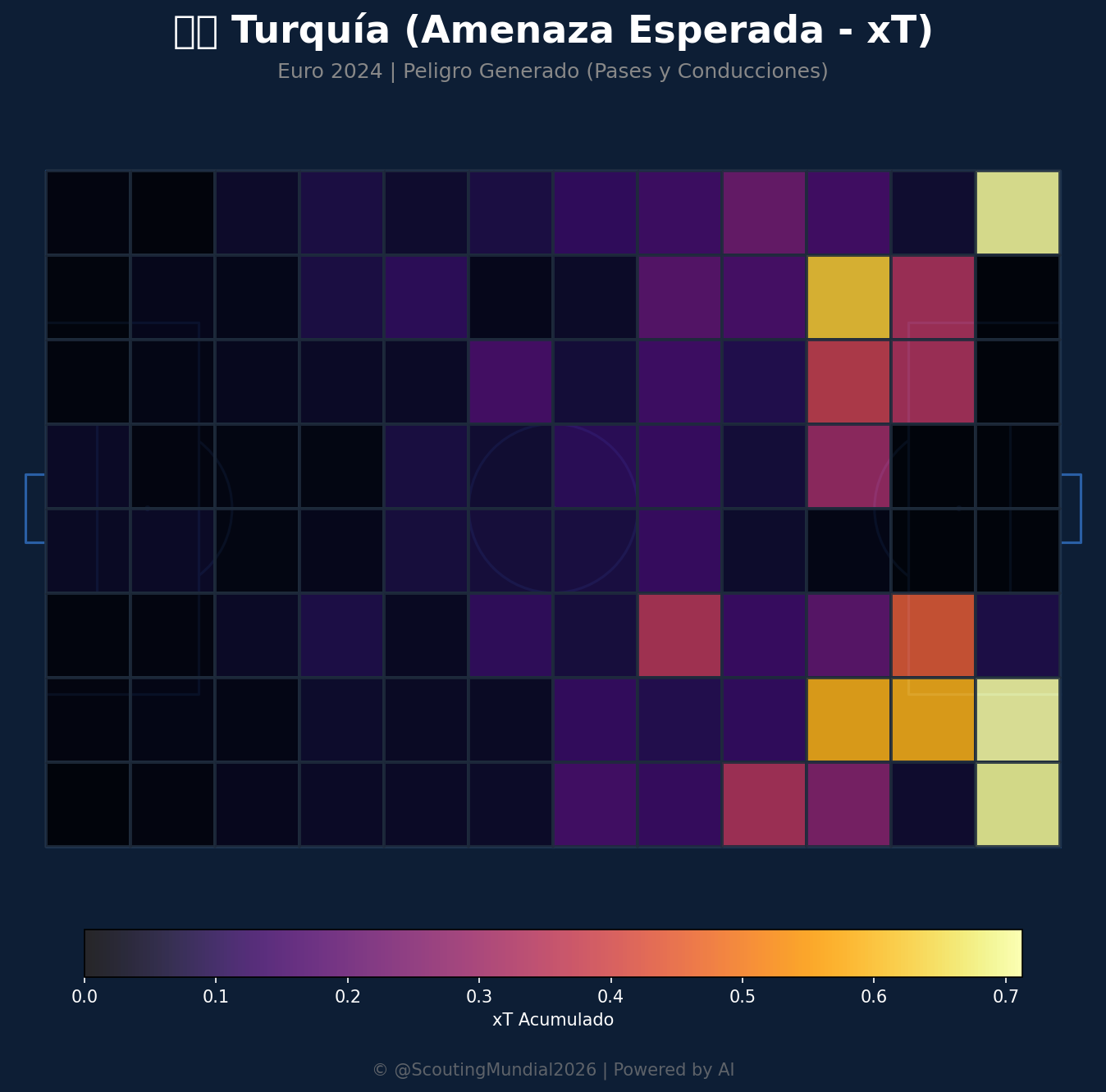 Amenaza Esperada xT (Turquía)