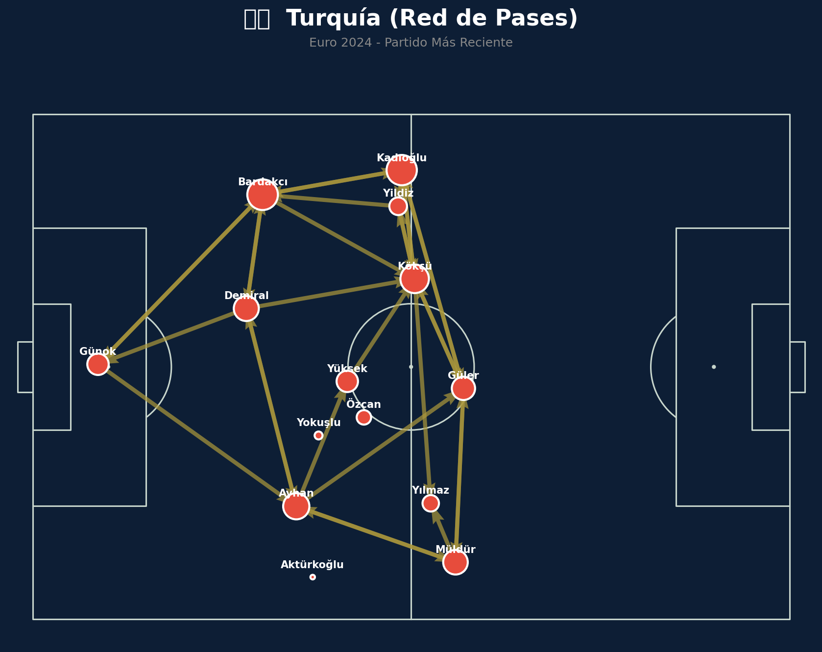 Red de Pases (Turquía)