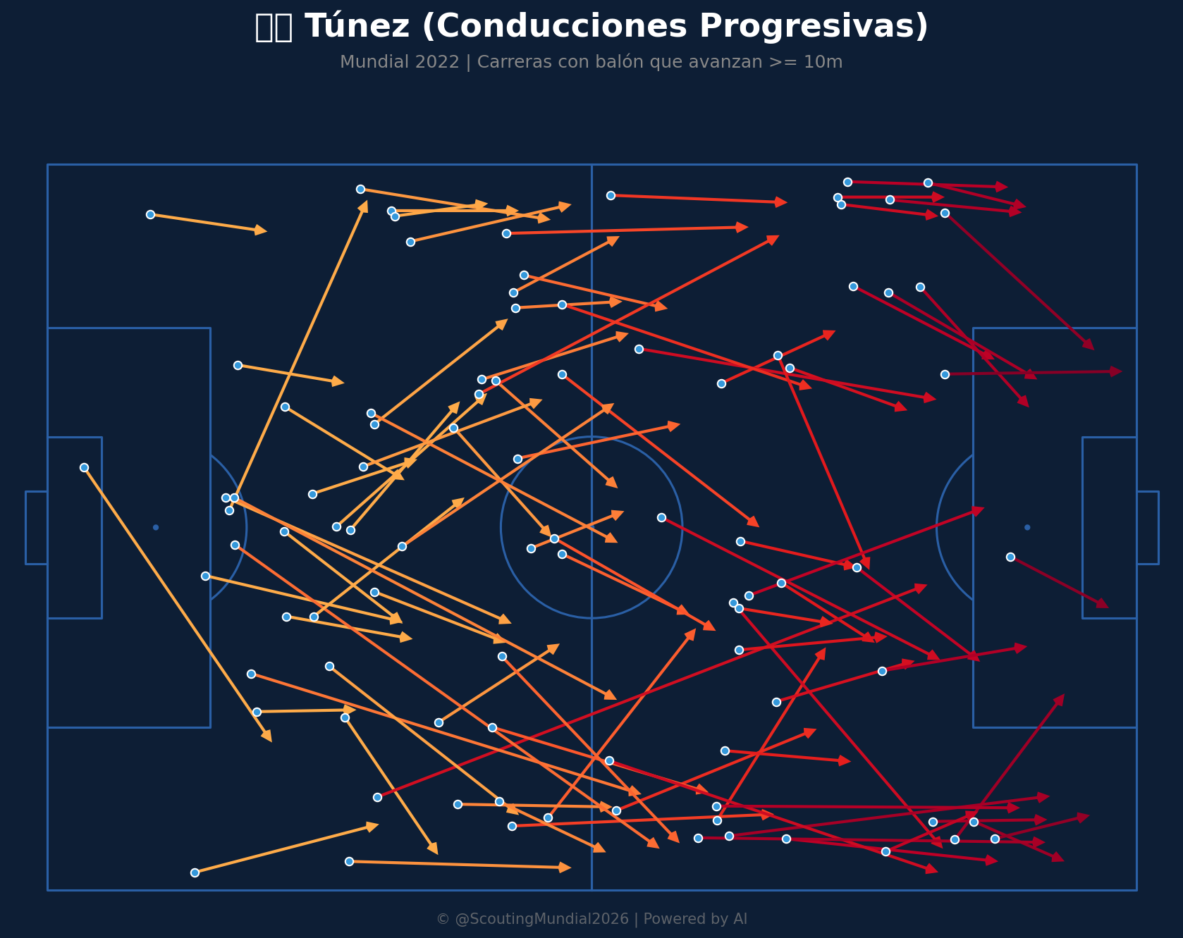 Conducciones Progresivas (Túnez)