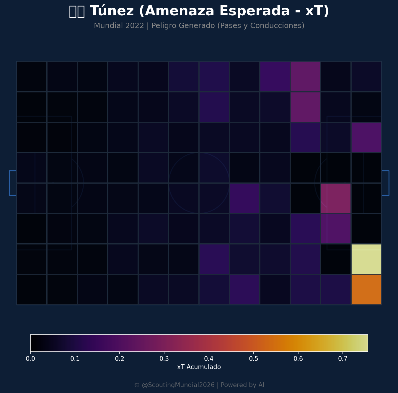 Amenaza Esperada xT (Túnez)