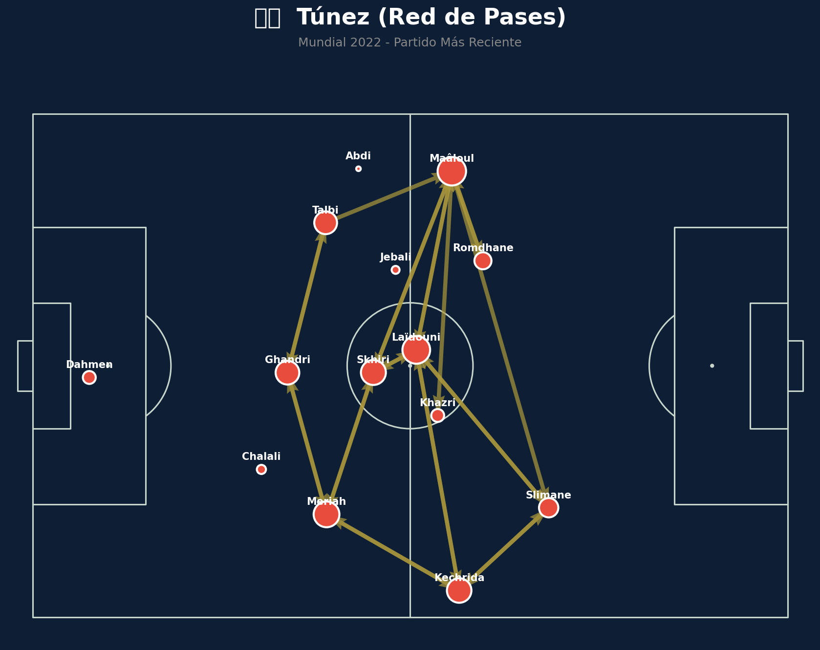 Red de Pases (Túnez)