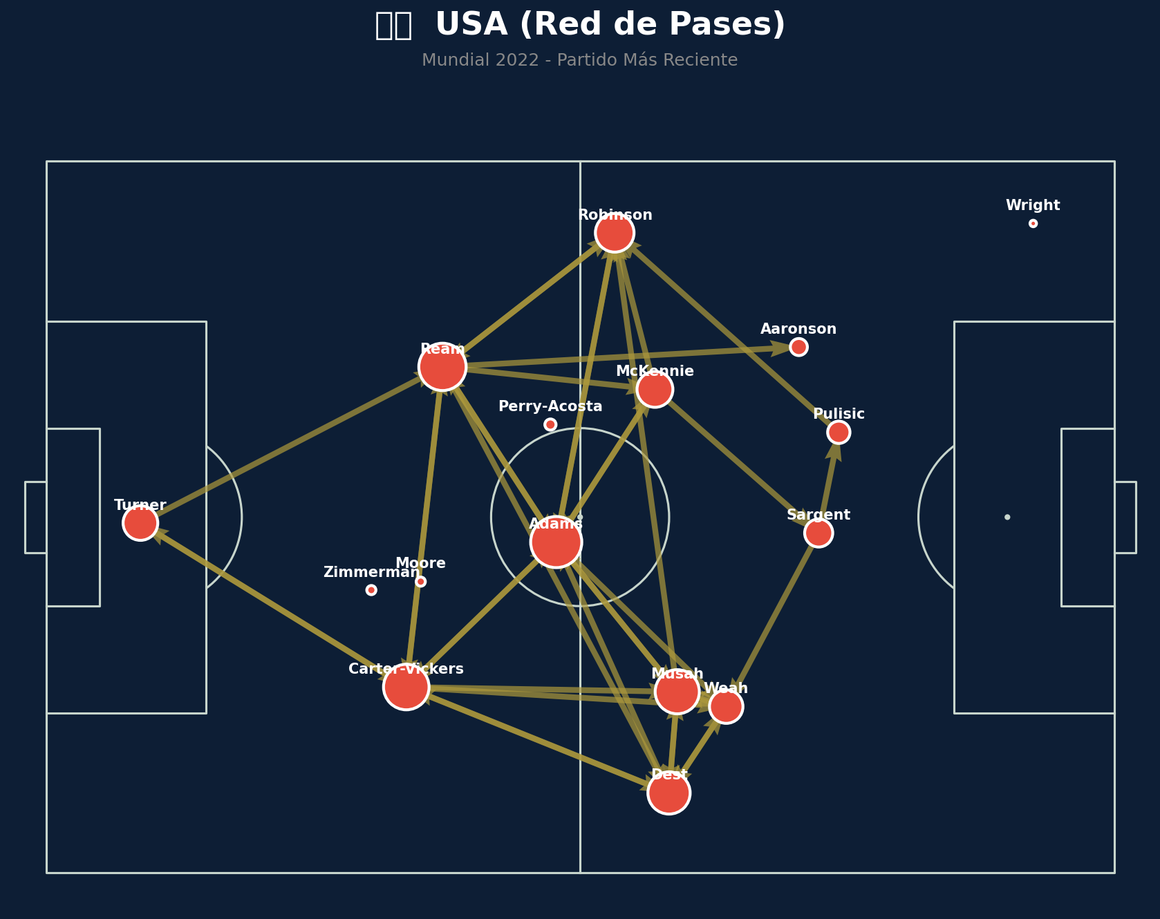 Red de Pases (USA)