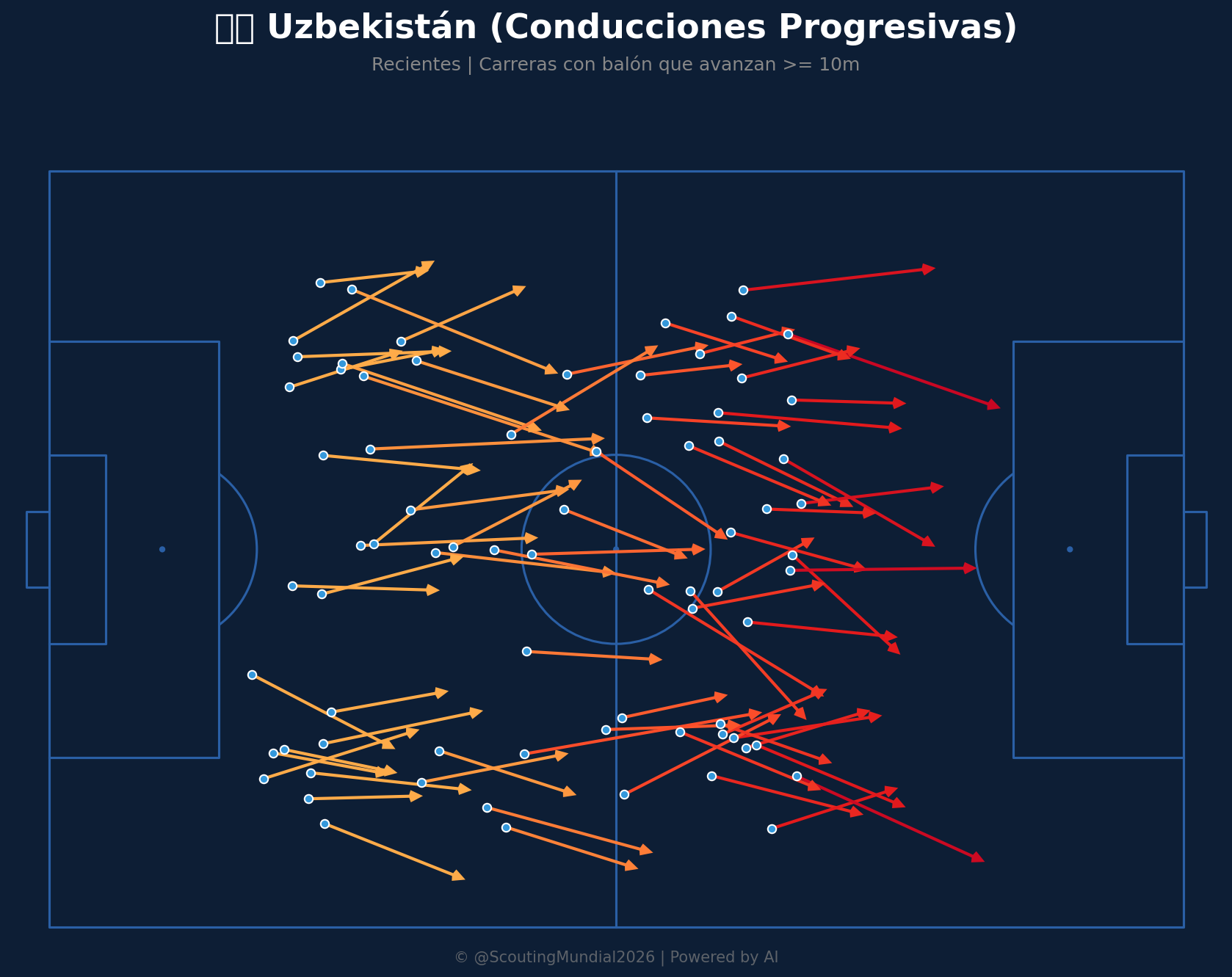 Conducciones Progresivas (Uzbekistán)