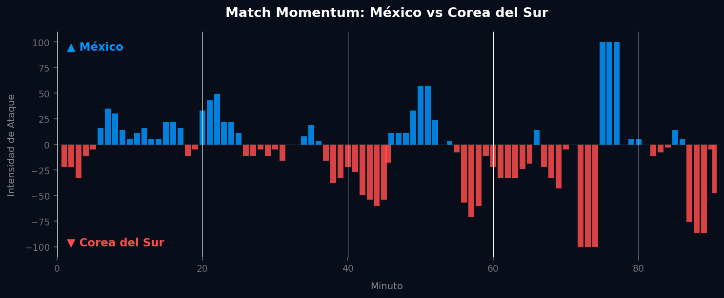 Match Momentum