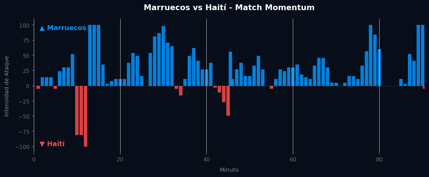 Match Momentum