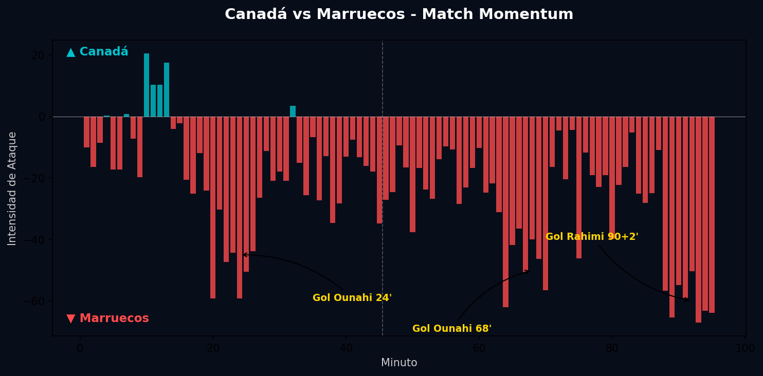 Match Momentum