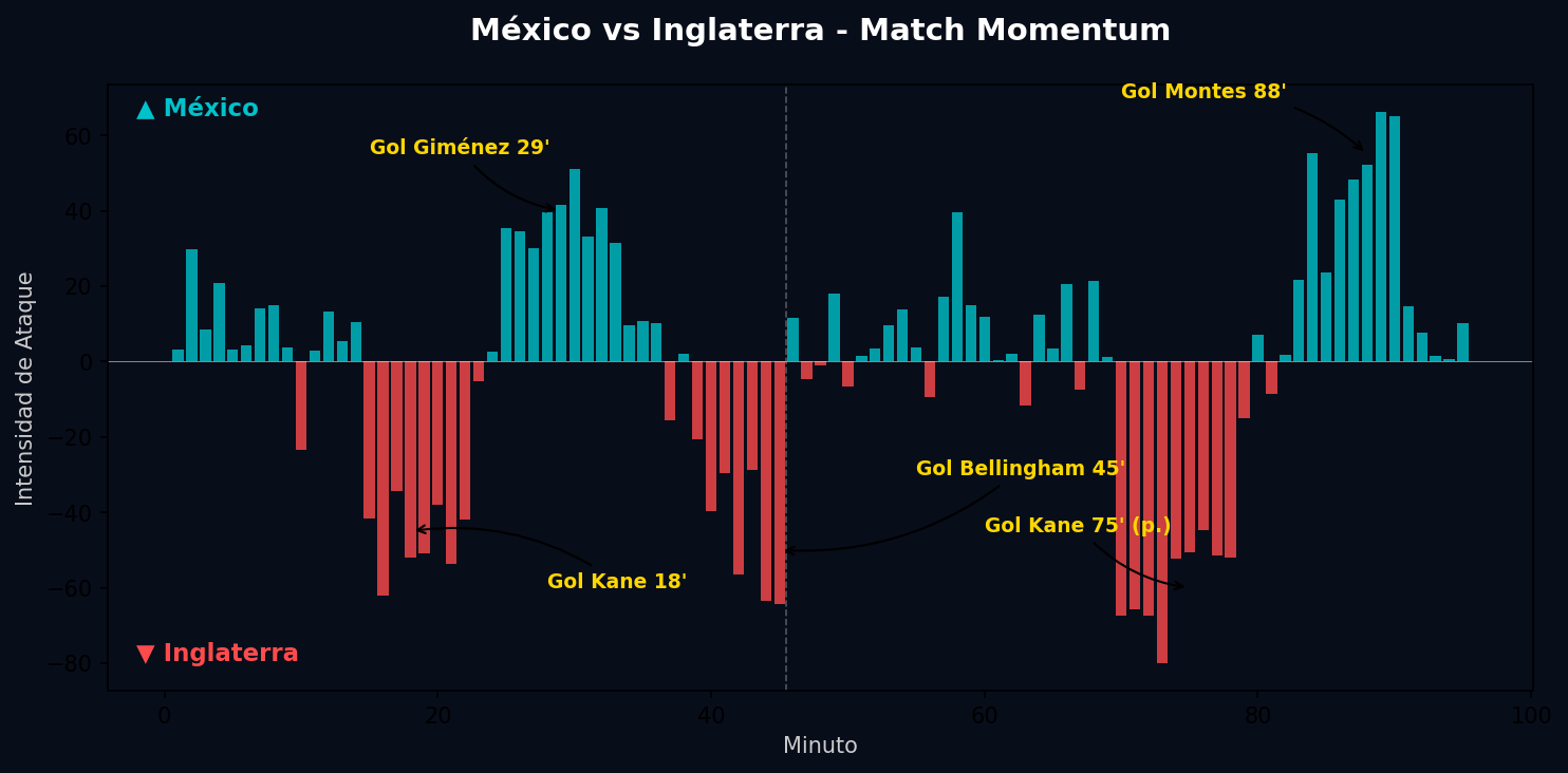 Match Momentum