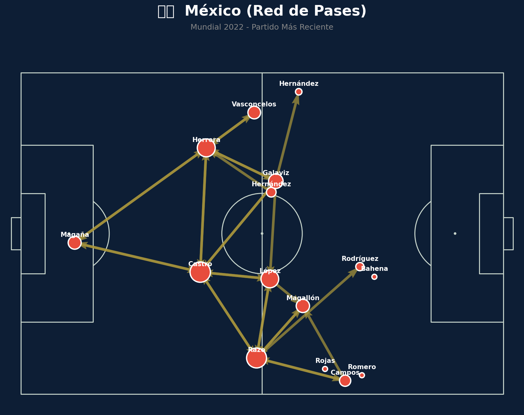 Red de Pases (México)