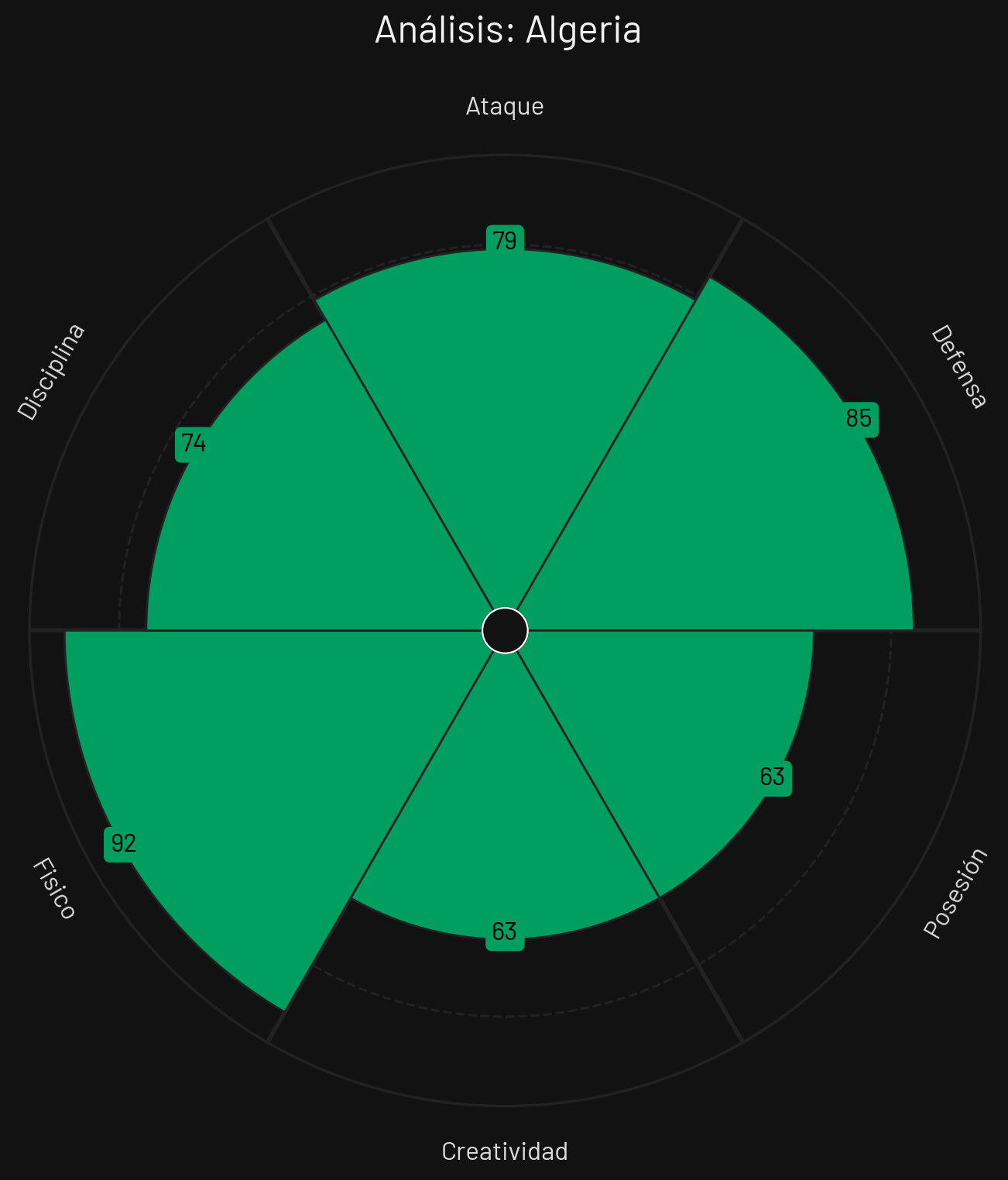 Perfil Táctico Argelia