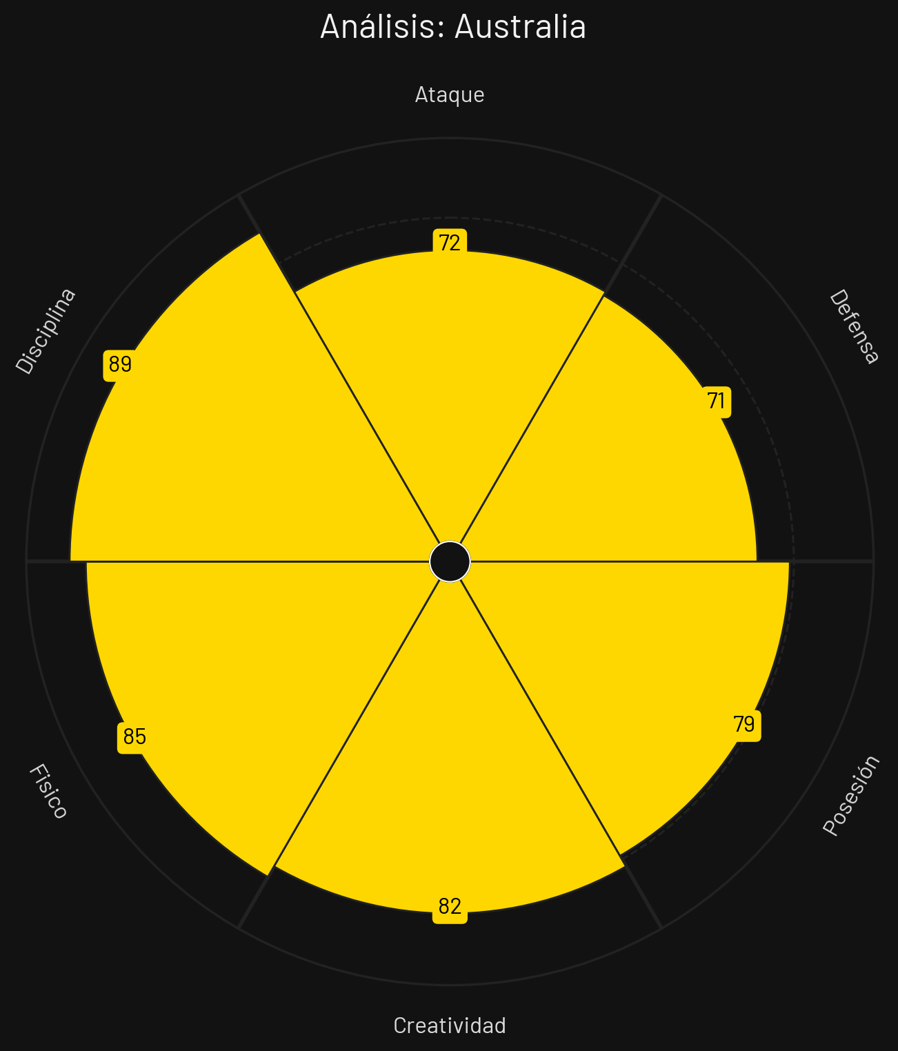 Perfil Táctico Australia