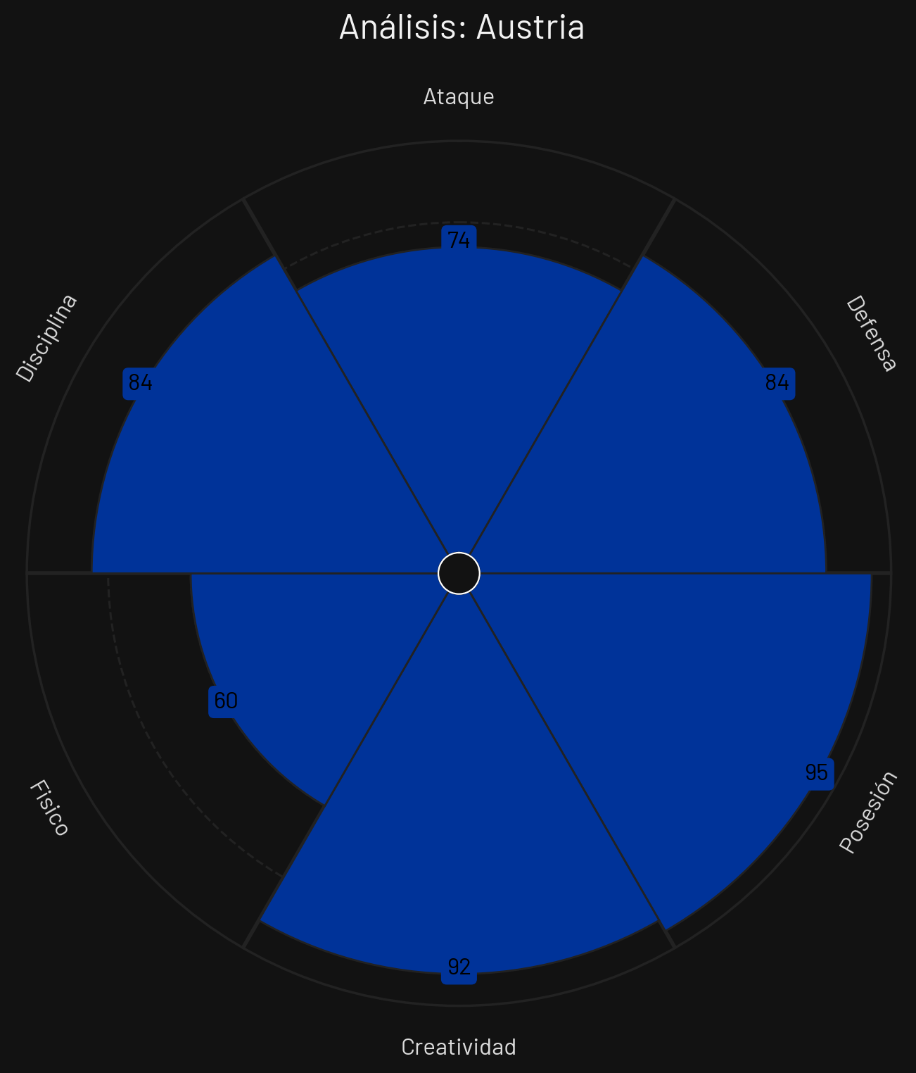 Perfil Táctico Austria