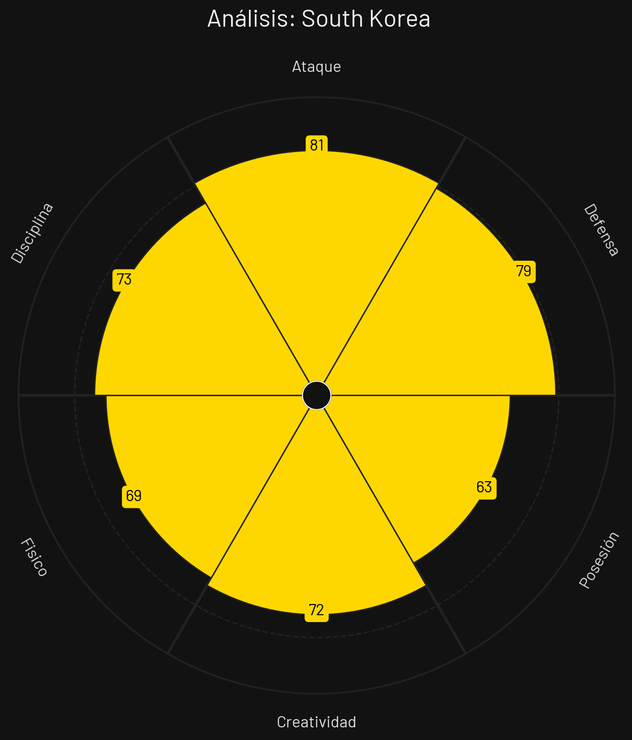 Perfil Táctico Corea del Sur