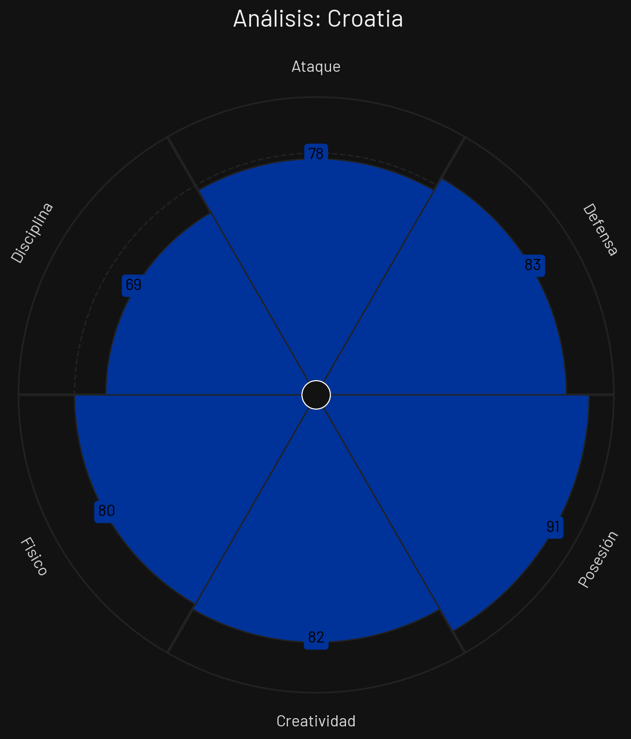 Perfil Táctico Croacia