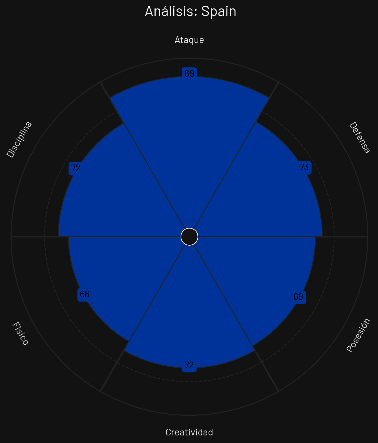Perfil Táctico España