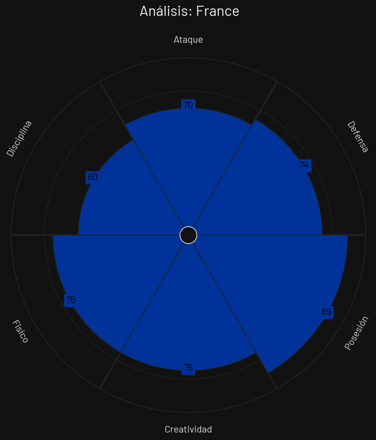 Perfil Táctico Francia
