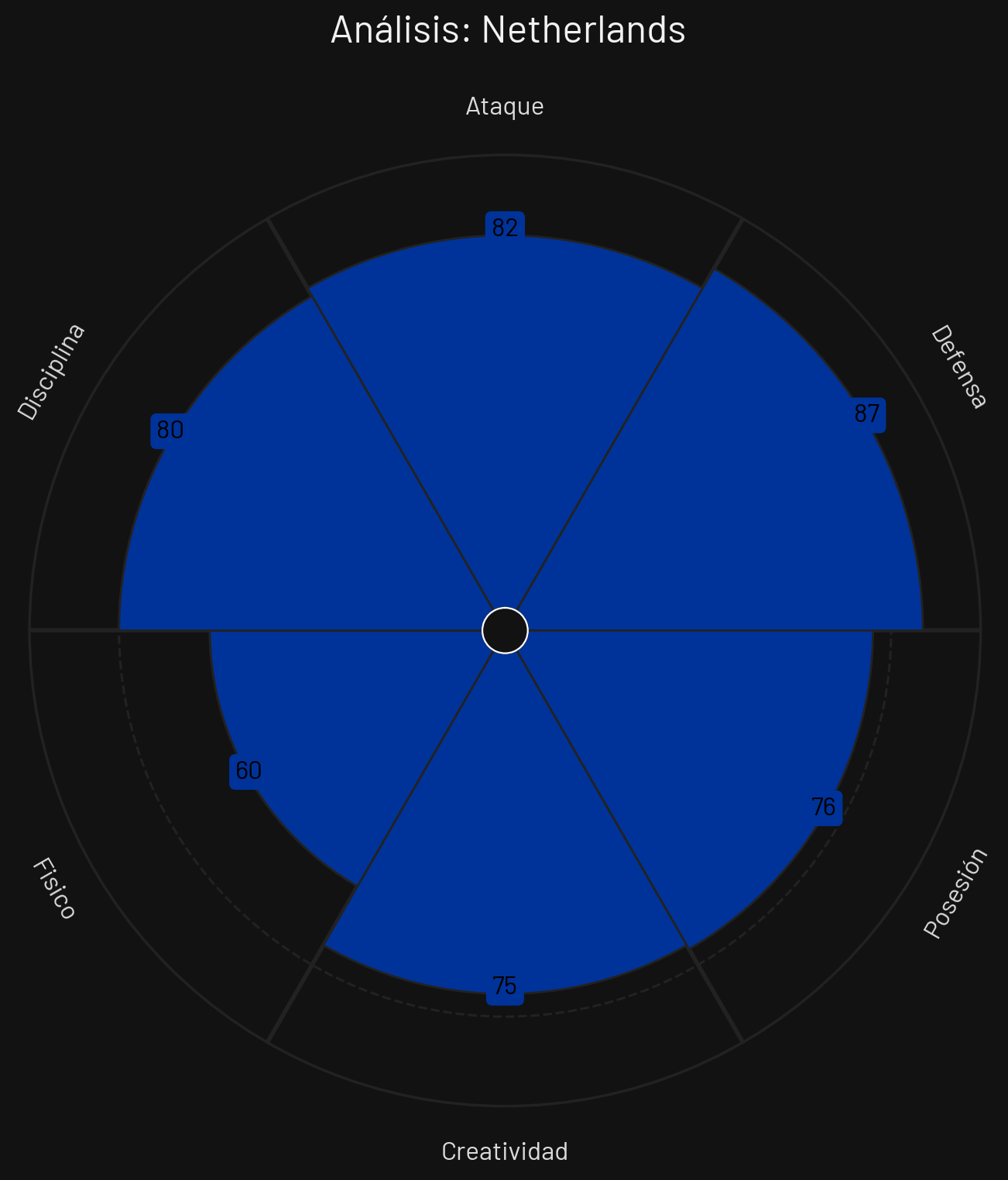 Perfil Táctico Países Bajos