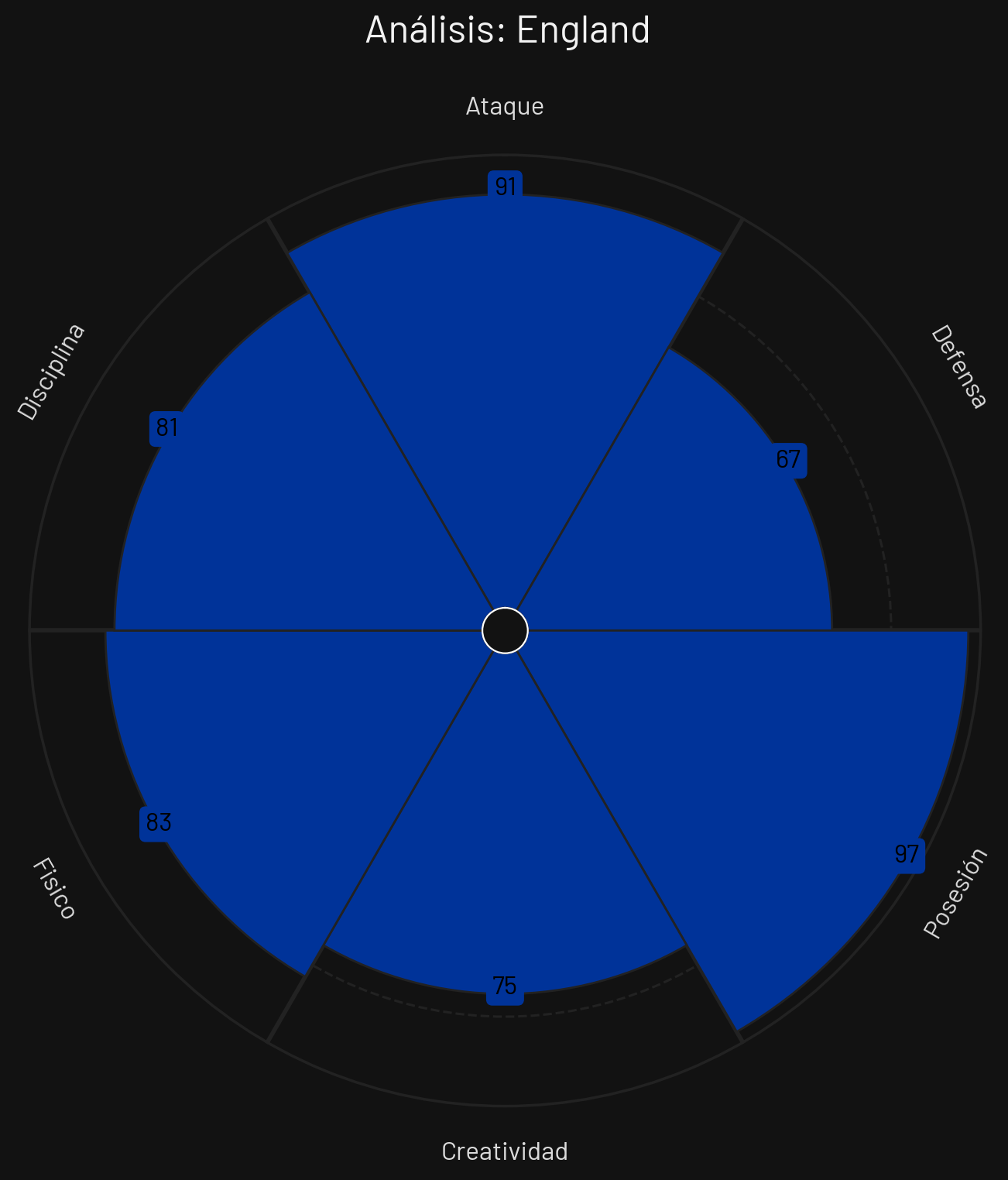 Perfil Táctico Inglaterra