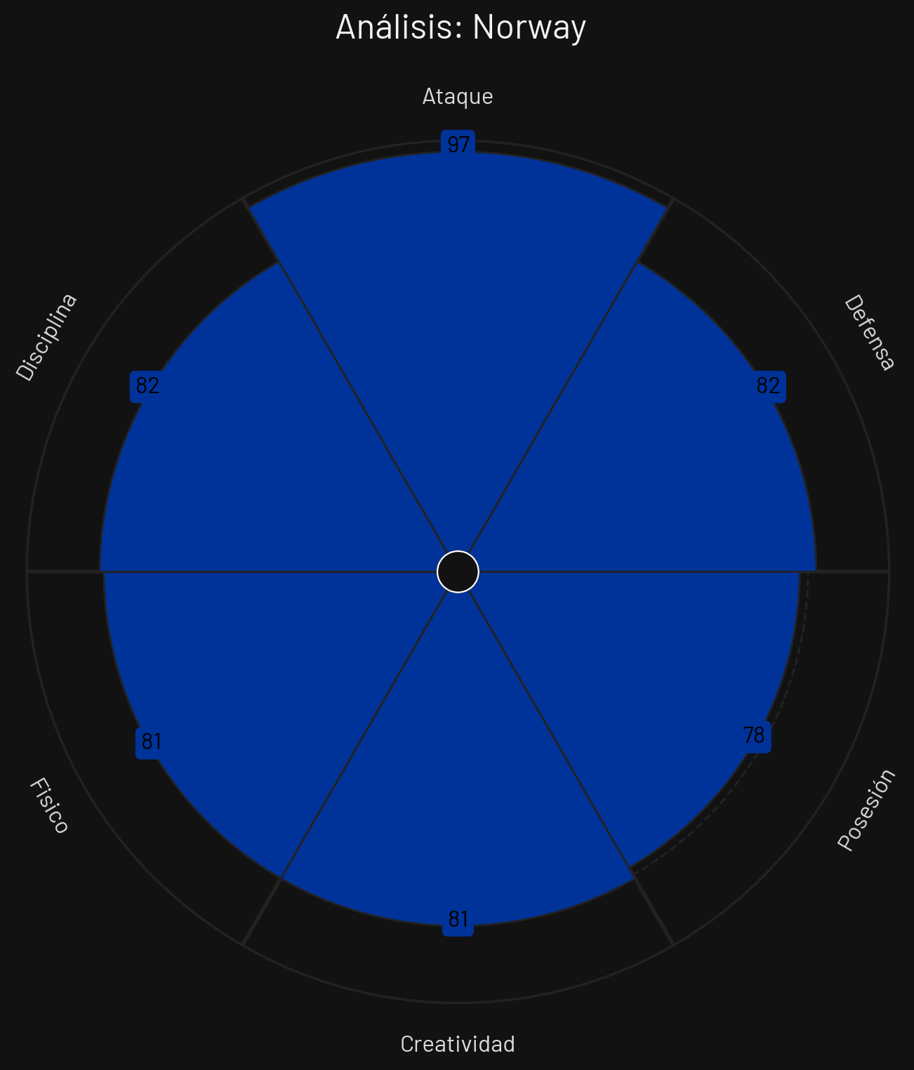 Perfil Táctico Noruega