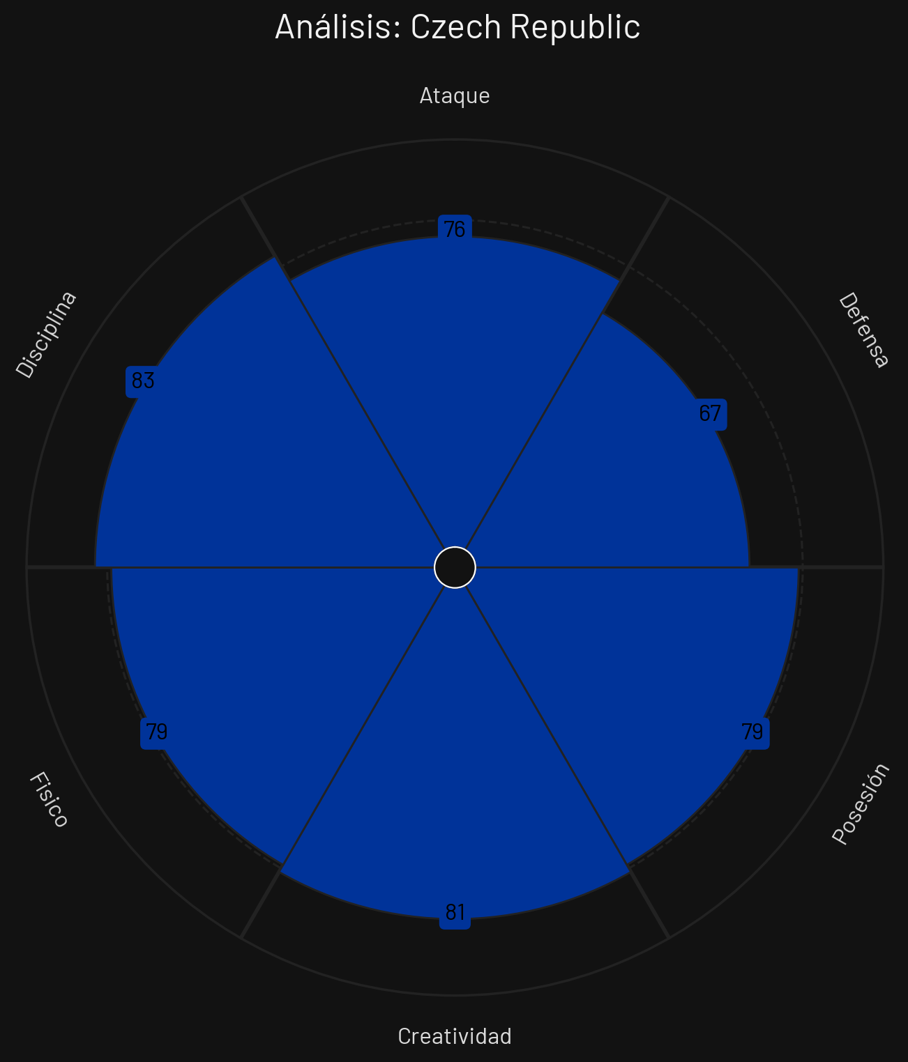 Perfil Táctico Rep. Checa