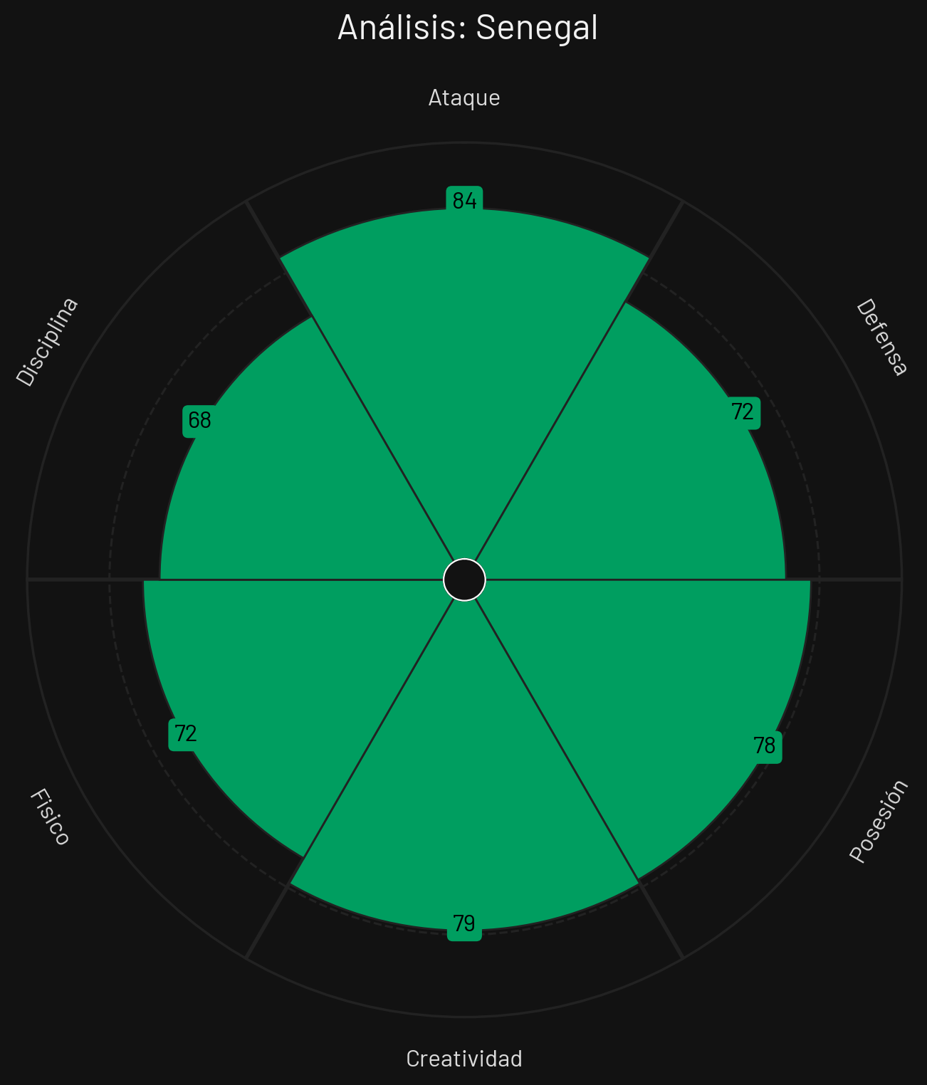 Perfil Táctico Senegal