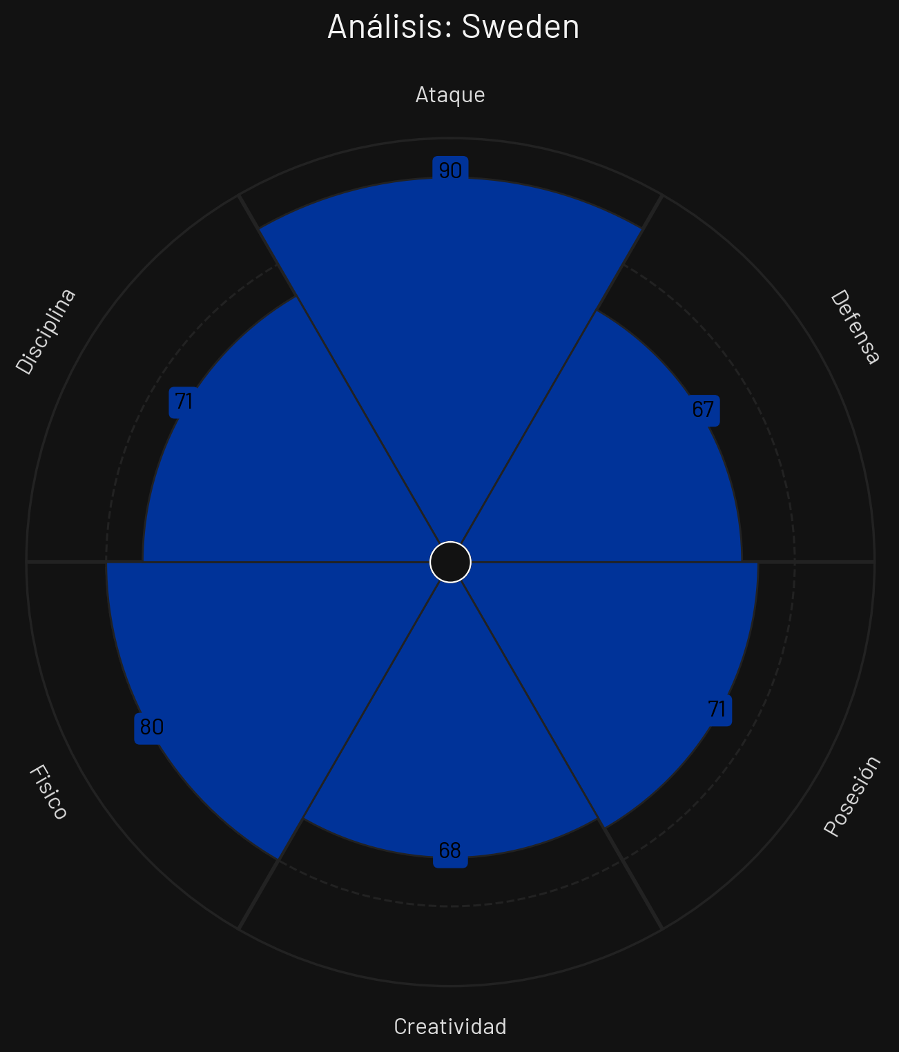 Perfil Táctico Suecia