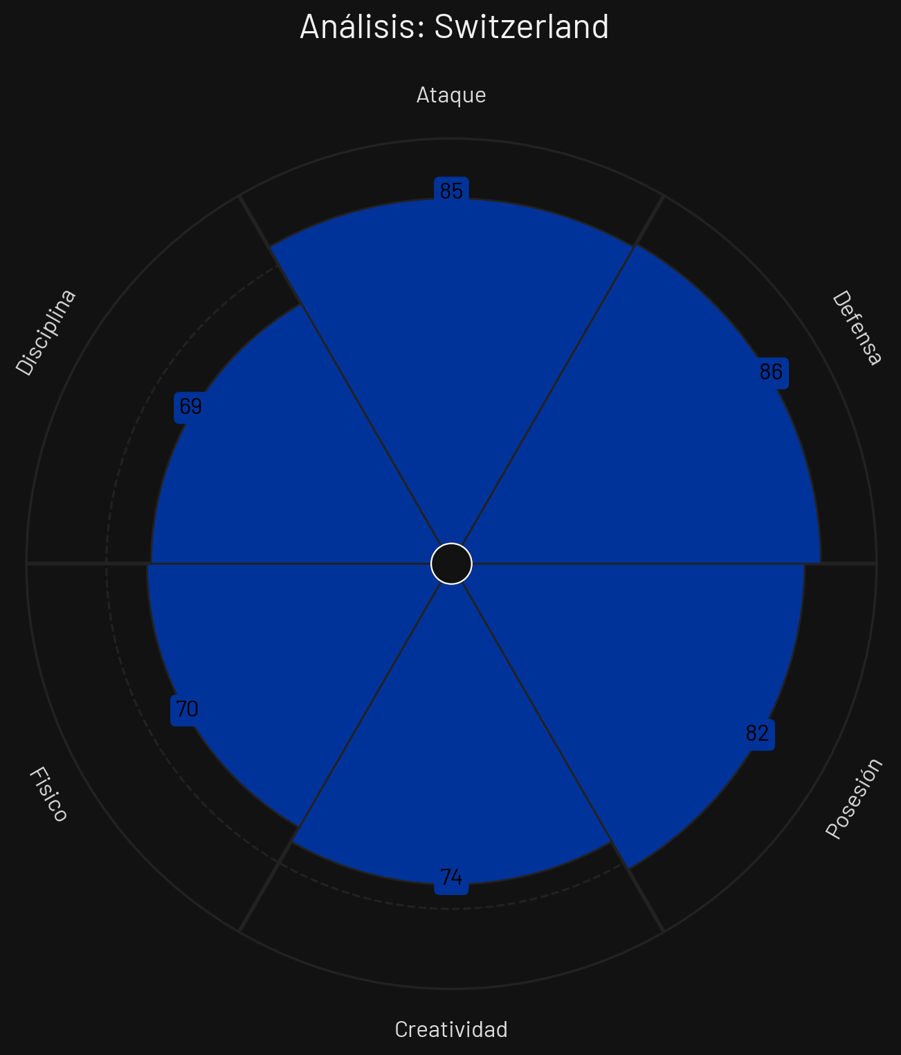 Perfil Táctico Suiza