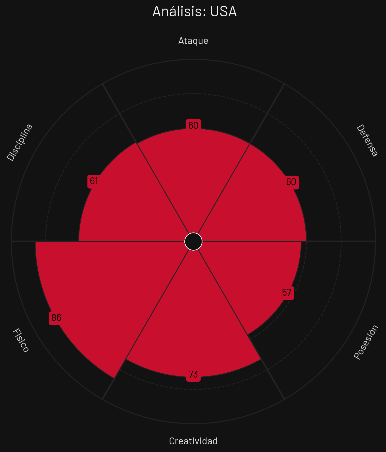 Perfil Táctico Estados Unidos