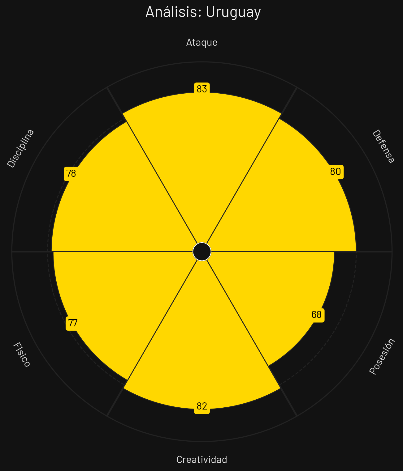 Perfil Táctico Uruguay