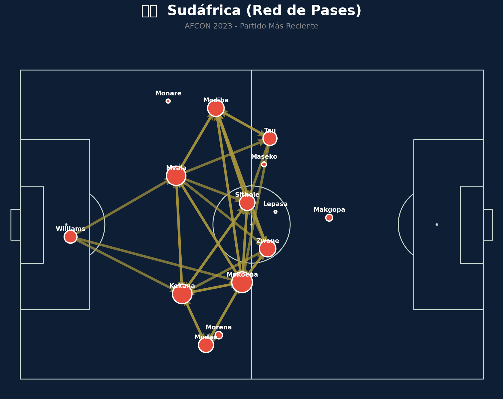 Red de Pases (Sudáfrica)
