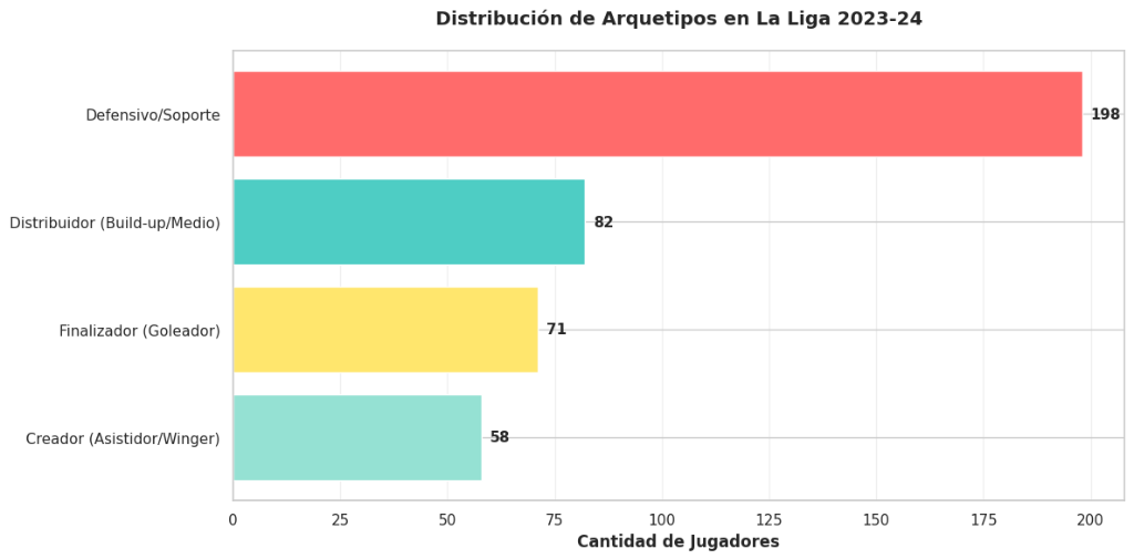 Distribución de Arquetipos