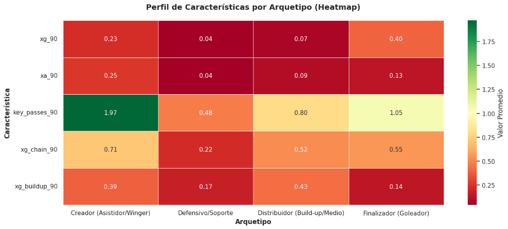 Perfil Heatmap de Arquetipos