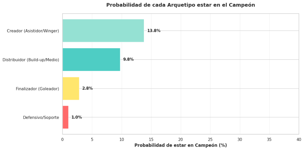Probabilidad de estar en Campeón