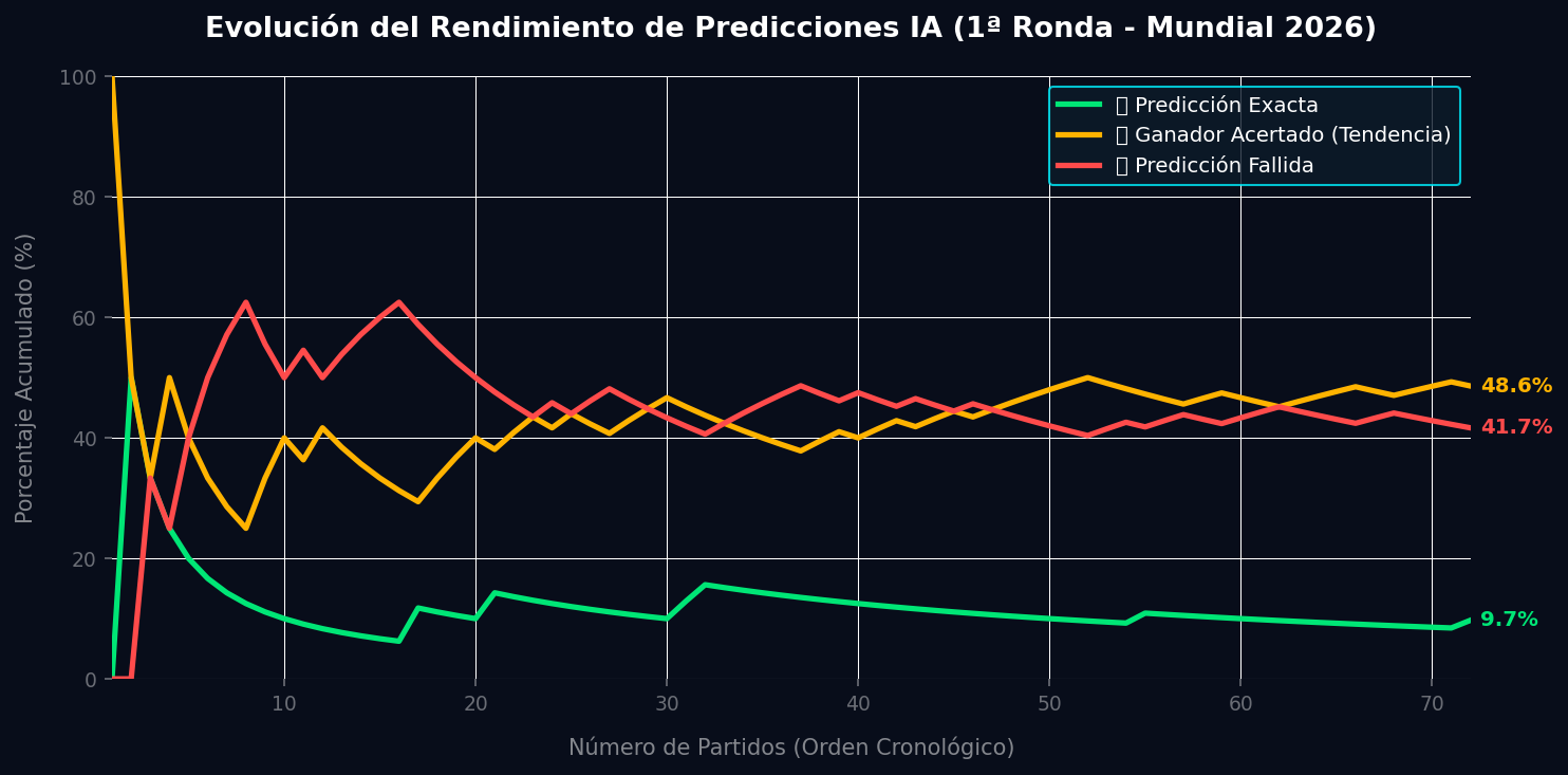 Evolución de Predicciones