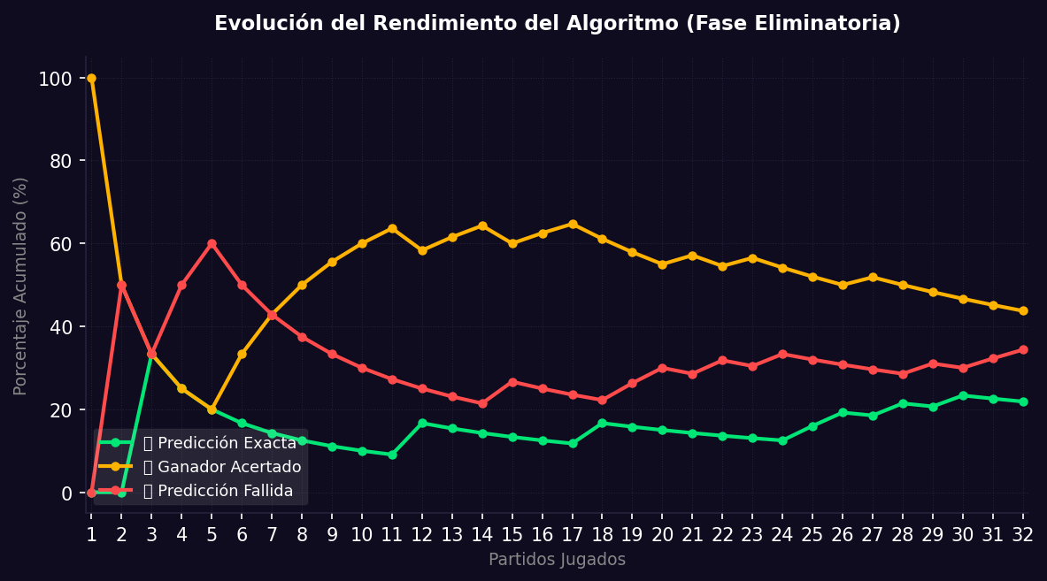 Evolución de Predicciones Dieciseisavos